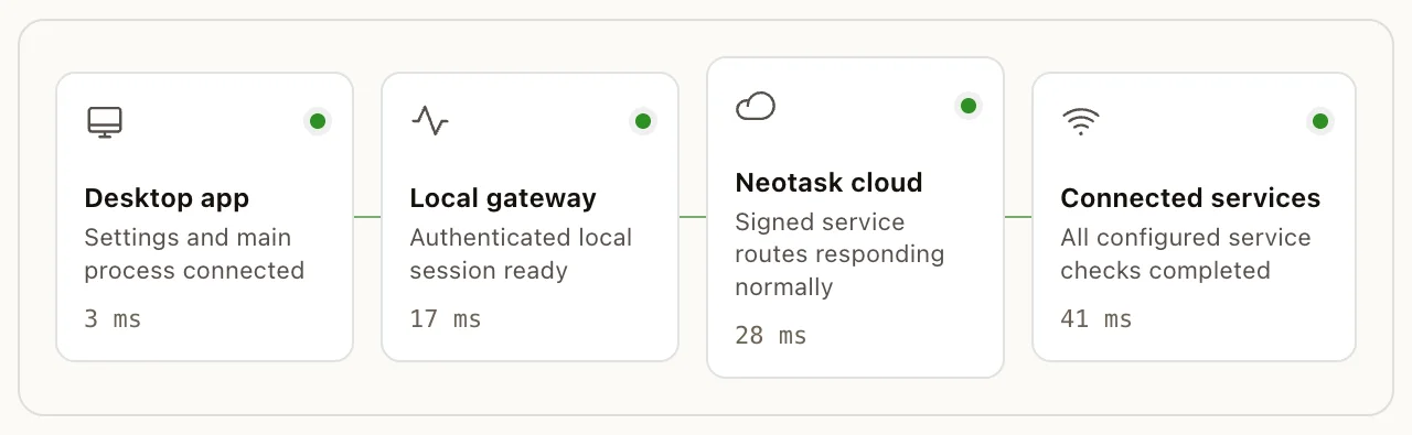 Gateway connection path showing the desktop app, local runtime, and hosted services