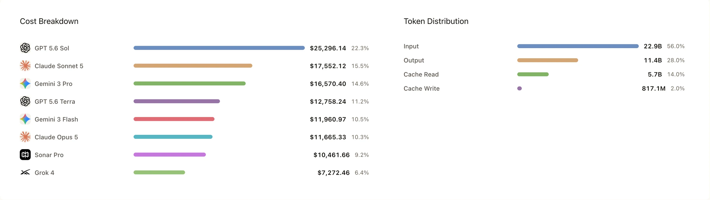Model cost and token distribution