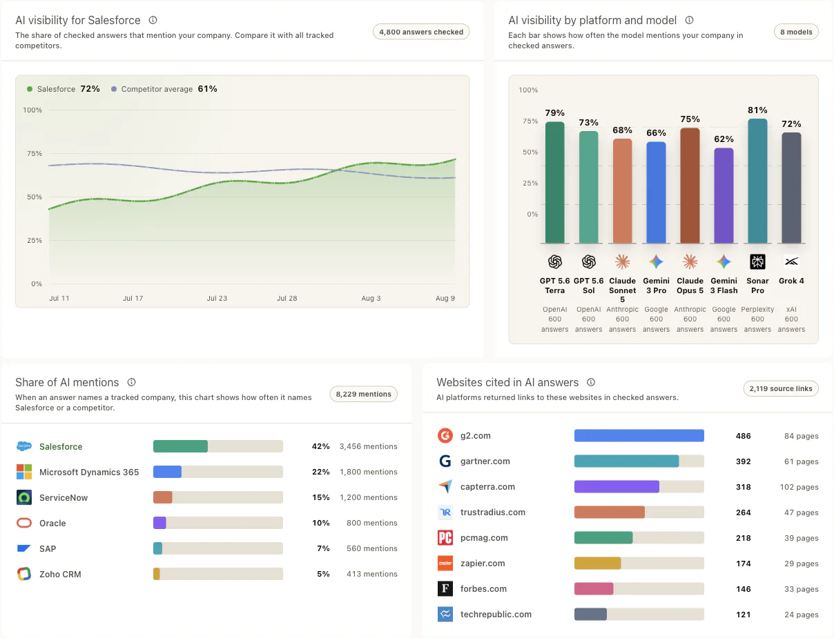 AI Radar charts showing company visibility, model coverage, share of AI mentions, and websites cited in AI answers