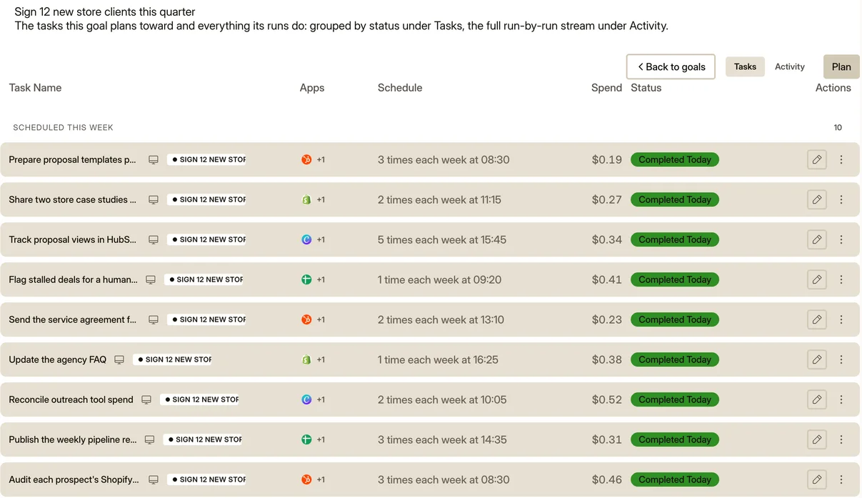 The tasks Neotask made from the goal to sign 12 new Shopify store clients, each with its app, weekly schedule, spend and status.