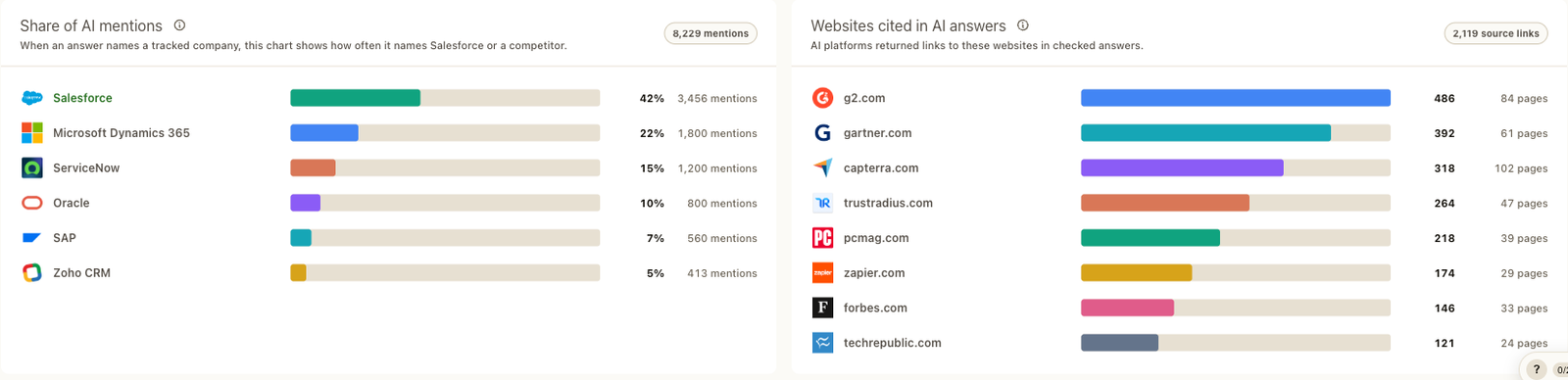 AI Radar charts pairing competitor mention share with the distribution of cited sources.