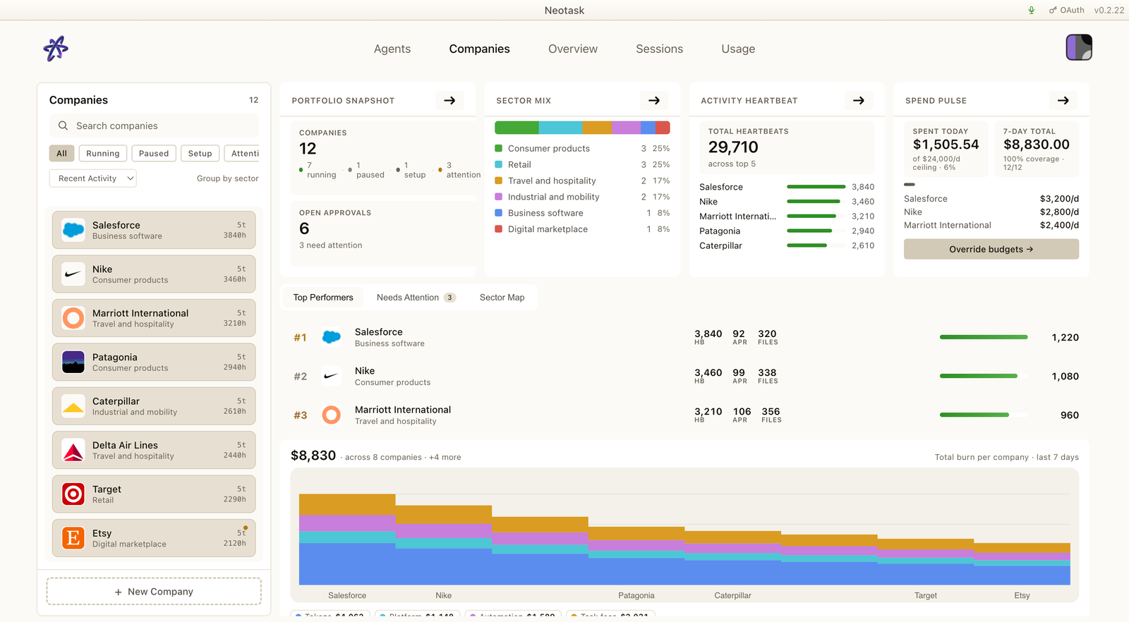 Neotask companies portfolio with an operating snapshot and a top-performers view.