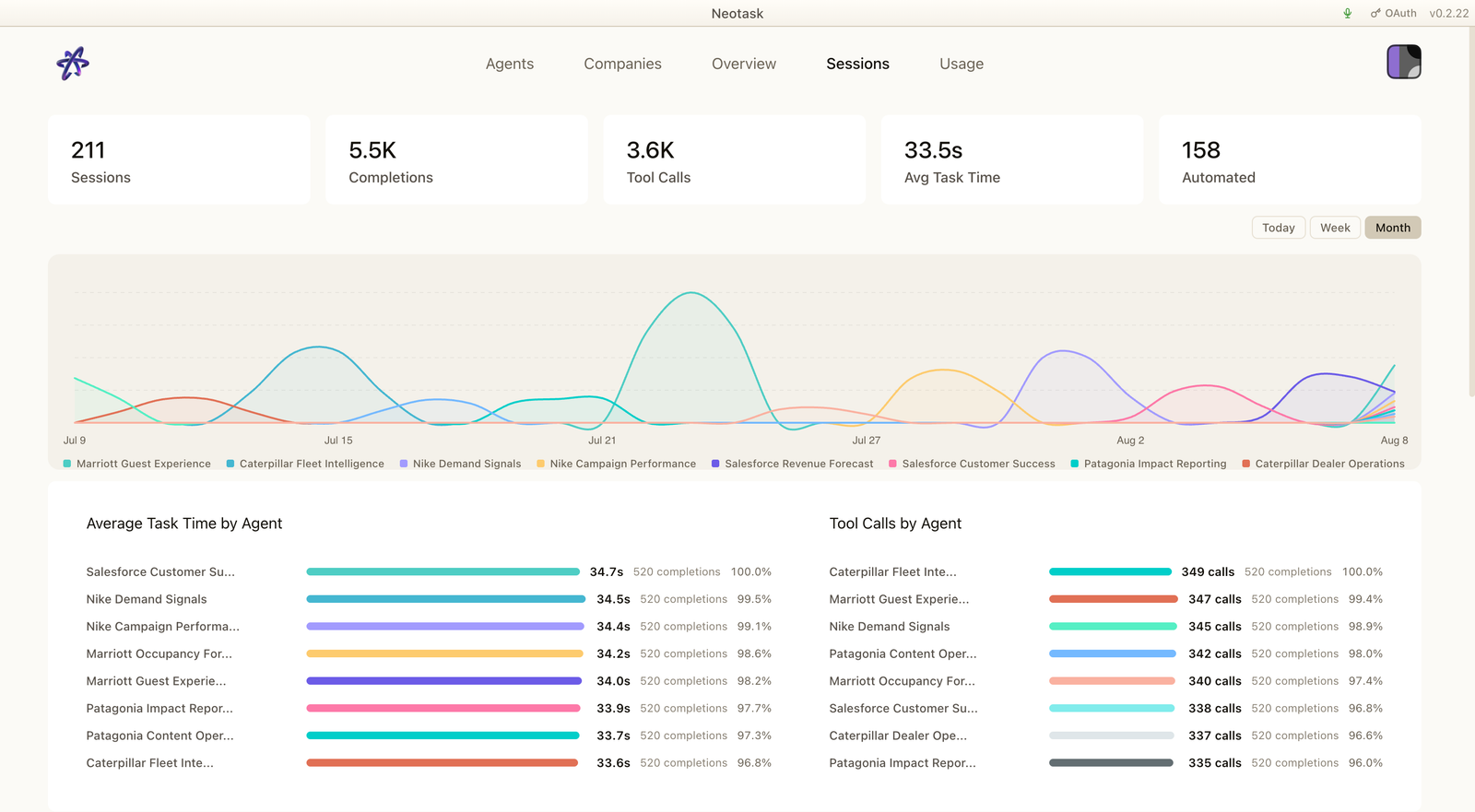 Sessions command center: 30-day KPIs, activity chart, and the session ledger.