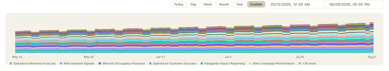 Usage chart across a selected period